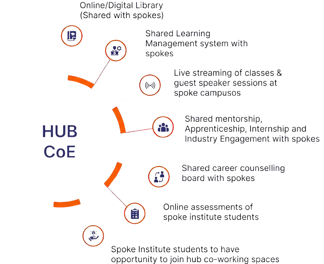 Hub and Spoke Model Diagram